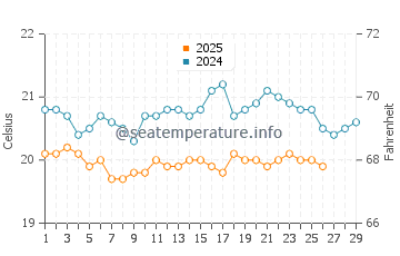 Amadores water temp chart in February