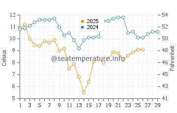 Temperatura vode u Amagasaki u veljači