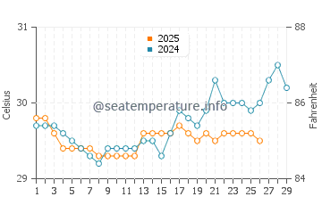 Temperatura vode u Amahai u veljači