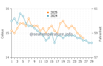 Wassertemperatur Amalfiküste im Februar