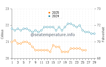 Amami water temp chart in February