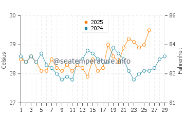 Temperatura da água em Amapala em fevereiro