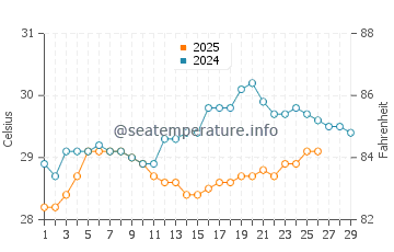 Amed water temp chart in February