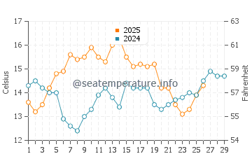 Temperature dell'acqua ad American Beach a febbraio