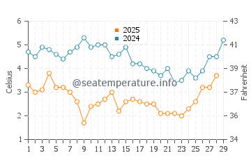 Amityville water temp chart in February