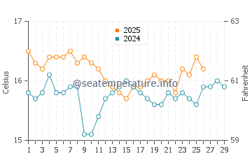 Temperature dell'acqua ad Ammoudia a febbraio