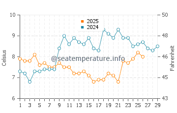 Temperature dell'acqua ad Amroth a febbraio