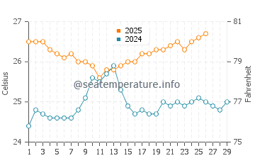 Temperature dell'acqua ad Anakena a febbraio