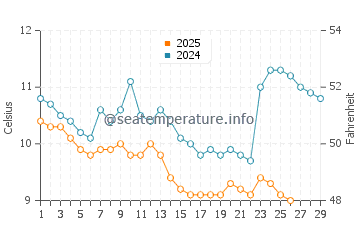 Temperature dell'acqua ad Anaklia a febbraio