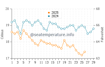 Anamur water temp chart in February