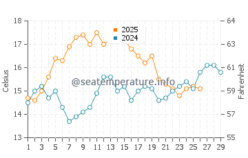 Anastasia Island water temp chart in February