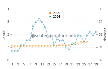 Anchor Bay water temp chart in February