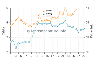 Wassertemperatur Anchor Point im Februar