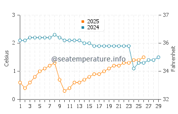 Anchorage water temp chart in February
