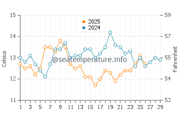 Temperature dell'acqua ad Ancud a febbraio