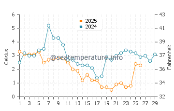 Temperature dell'acqua ad Andalen a febbraio