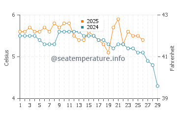 Temperatura del agua en Andalsnes en febrero