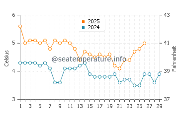 Temperatura del agua en Andenes en febrero