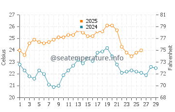 Andros Island water temp chart in February
