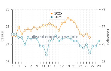 Andros Town water temp chart in February