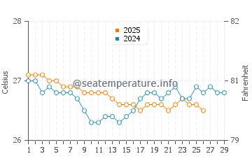 Temperature dell'acqua ad Anegada a febbraio