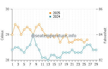 Temperature dell'acqua ad Angaur a febbraio