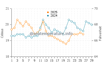 Anglesea water temp chart in February