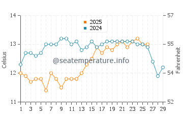 Temperature dell'acqua ad Anglet a febbraio
