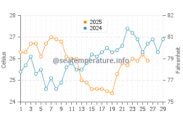 Angourie water temp chart in February