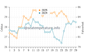Temperature dell'acqua ad Angra dos Reis a febbraio