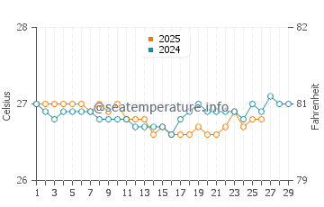 East End water temp chart in February
