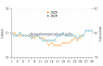 Temperature dell'acqua a Sandy Ground a febbraio
