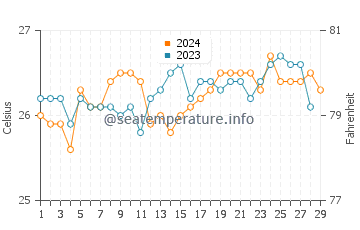Anilao water temp chart in February