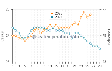 Anini Beach water temp chart in February