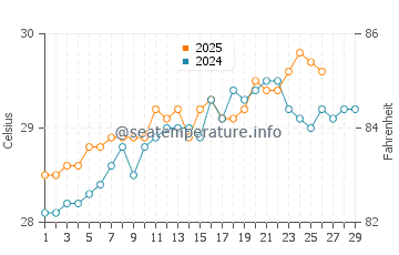 Ankola water temp chart in February