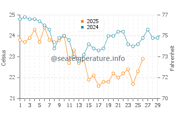 Anna Bay water temp chart in February