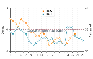 Temperature dell'acqua ad Anneberg a febbraio