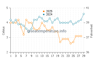 Annisquam water temp chart in February