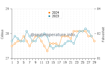 Anonang water temp chart in February