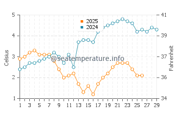 Ansan water temp chart in February