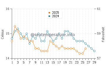 Wassertemperatur Ansedonia im Februar