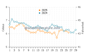 Anstruther water temp chart in February