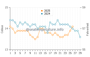 Temperatura del agua en Anthéor en febrero