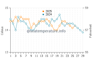Wassertemperatur Antignano im Februar