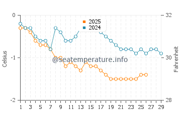 Antigonish water temp chart in February
