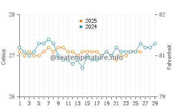Temperatura da água em Falmouth em fevereiro