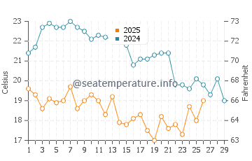 Temperature dell'acqua ad Antofagasta a febbraio