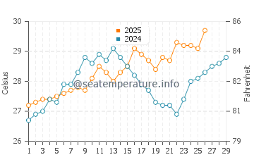 Temperature dell'acqua ad Antonina a febbraio