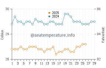 Anyar water temp chart in February