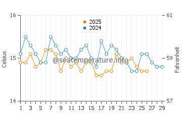 Wassertemperatur Anzio im Februar